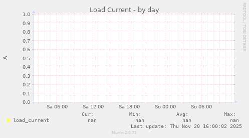 Load Current