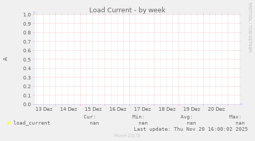 Load Current