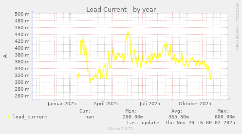 Load Current