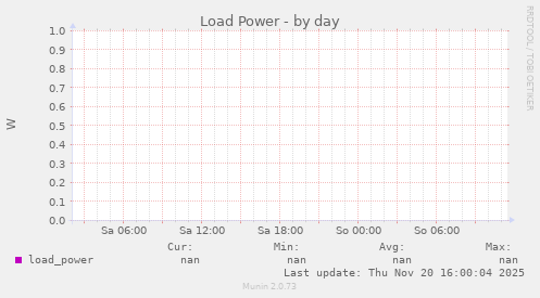 Load Power