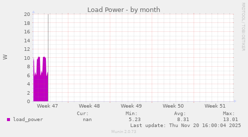Load Power