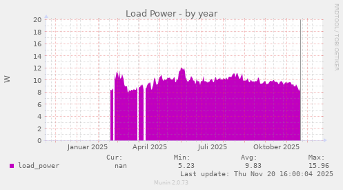 Load Power