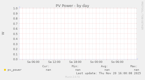 PV Power