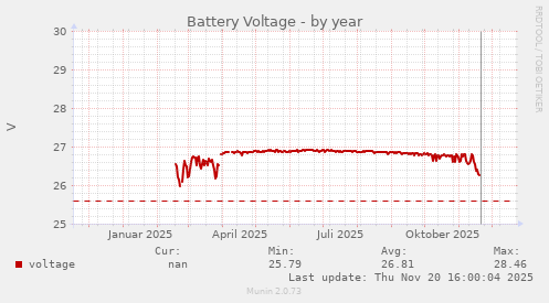 Battery Voltage