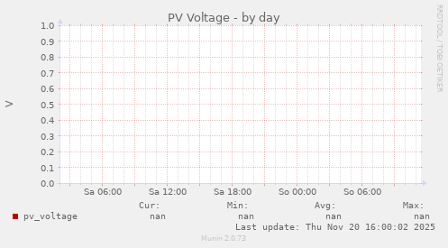 PV Voltage