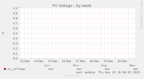 PV Voltage
