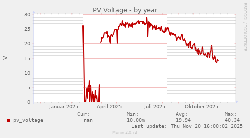 PV Voltage