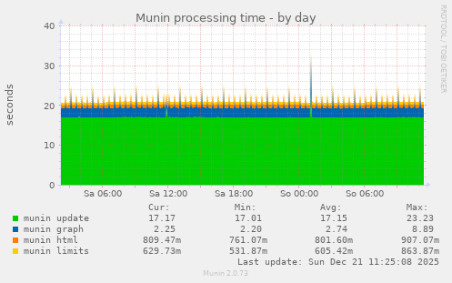 Munin processing time