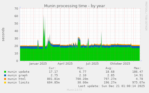 Munin processing time