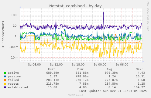 Netstat, combined