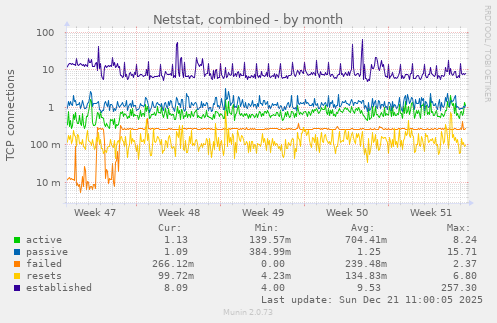 Netstat, combined