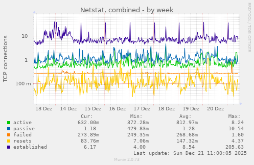 Netstat, combined