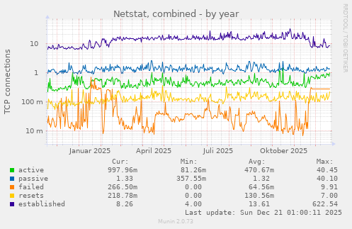 Netstat, combined
