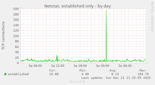 Netstat, established only