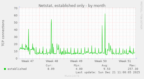 Netstat, established only
