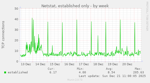 Netstat, established only
