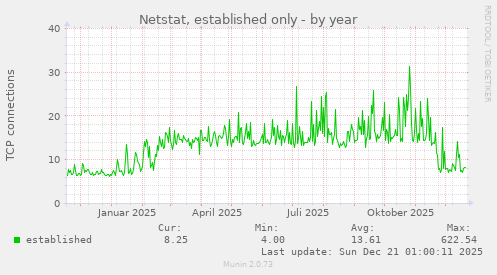 Netstat, established only