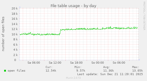 File table usage