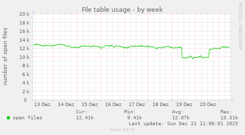 File table usage