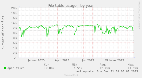 File table usage