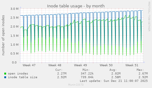 Inode table usage