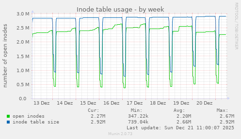 Inode table usage