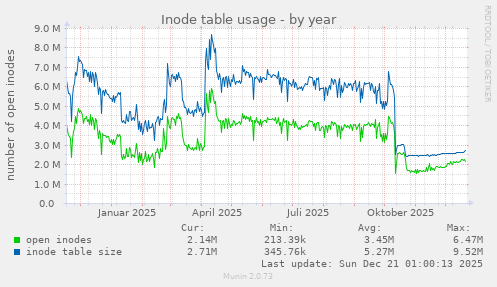 Inode table usage