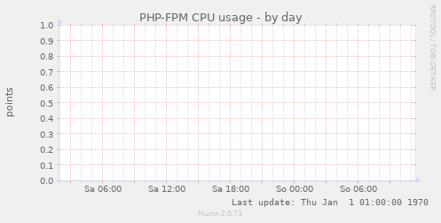 PHP-FPM CPU usage