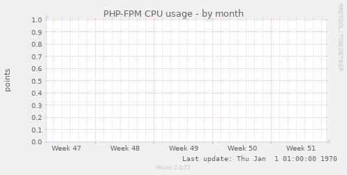 PHP-FPM CPU usage