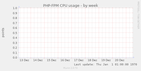 PHP-FPM CPU usage