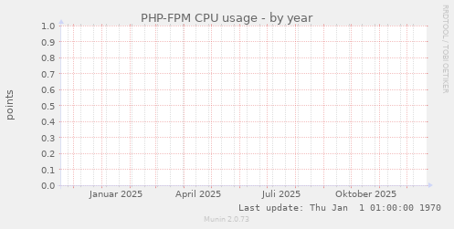 PHP-FPM CPU usage