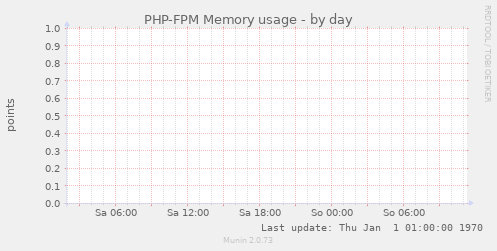PHP-FPM Memory usage