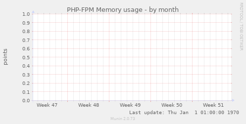 PHP-FPM Memory usage
