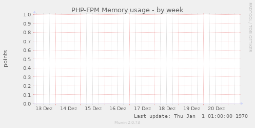 PHP-FPM Memory usage