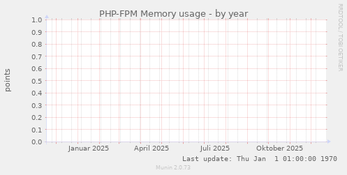PHP-FPM Memory usage