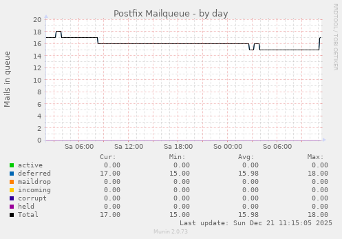 Postfix Mailqueue