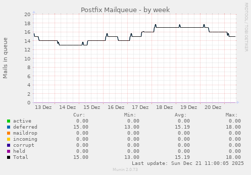 Postfix Mailqueue