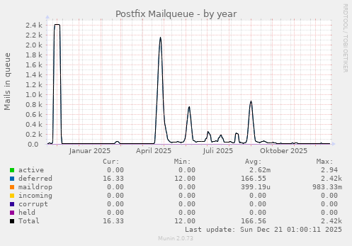 Postfix Mailqueue