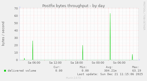 Postfix bytes throughput