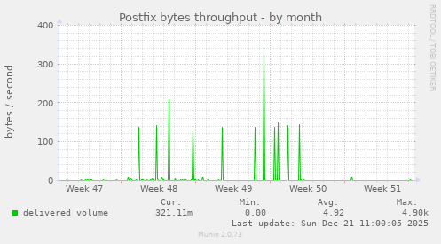 Postfix bytes throughput