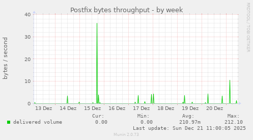 Postfix bytes throughput