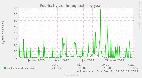 Postfix bytes throughput