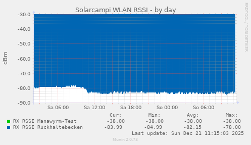 Solarcampi WLAN RSSI