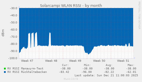 Solarcampi WLAN RSSI