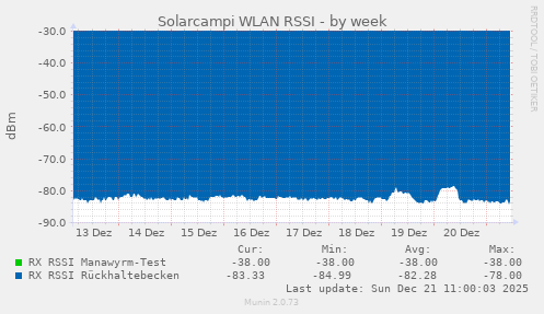 Solarcampi WLAN RSSI