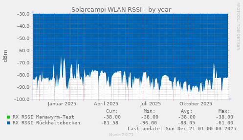 Solarcampi WLAN RSSI