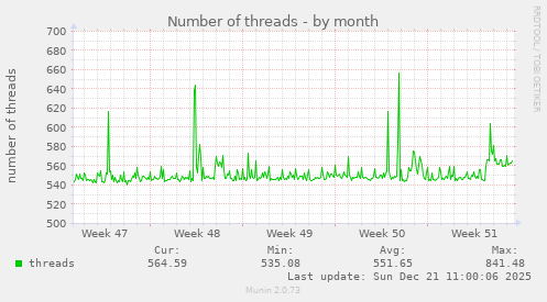 Number of threads