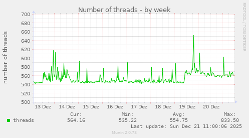 Number of threads