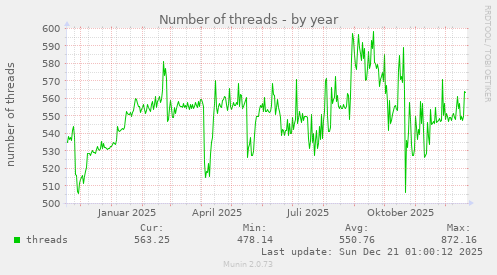 Number of threads